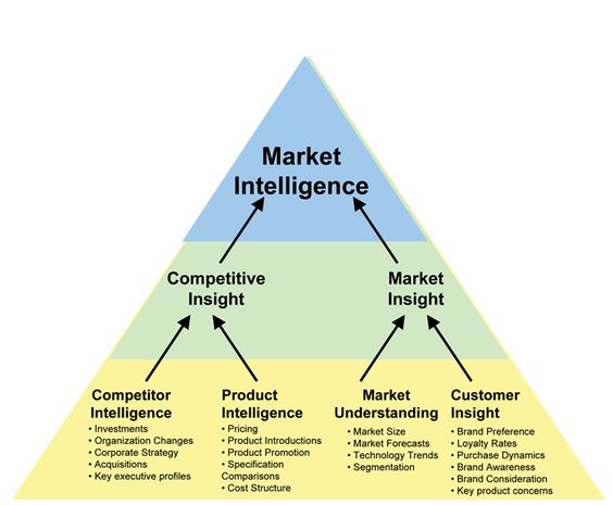 Dịch vụ Market intelligence là gì?
